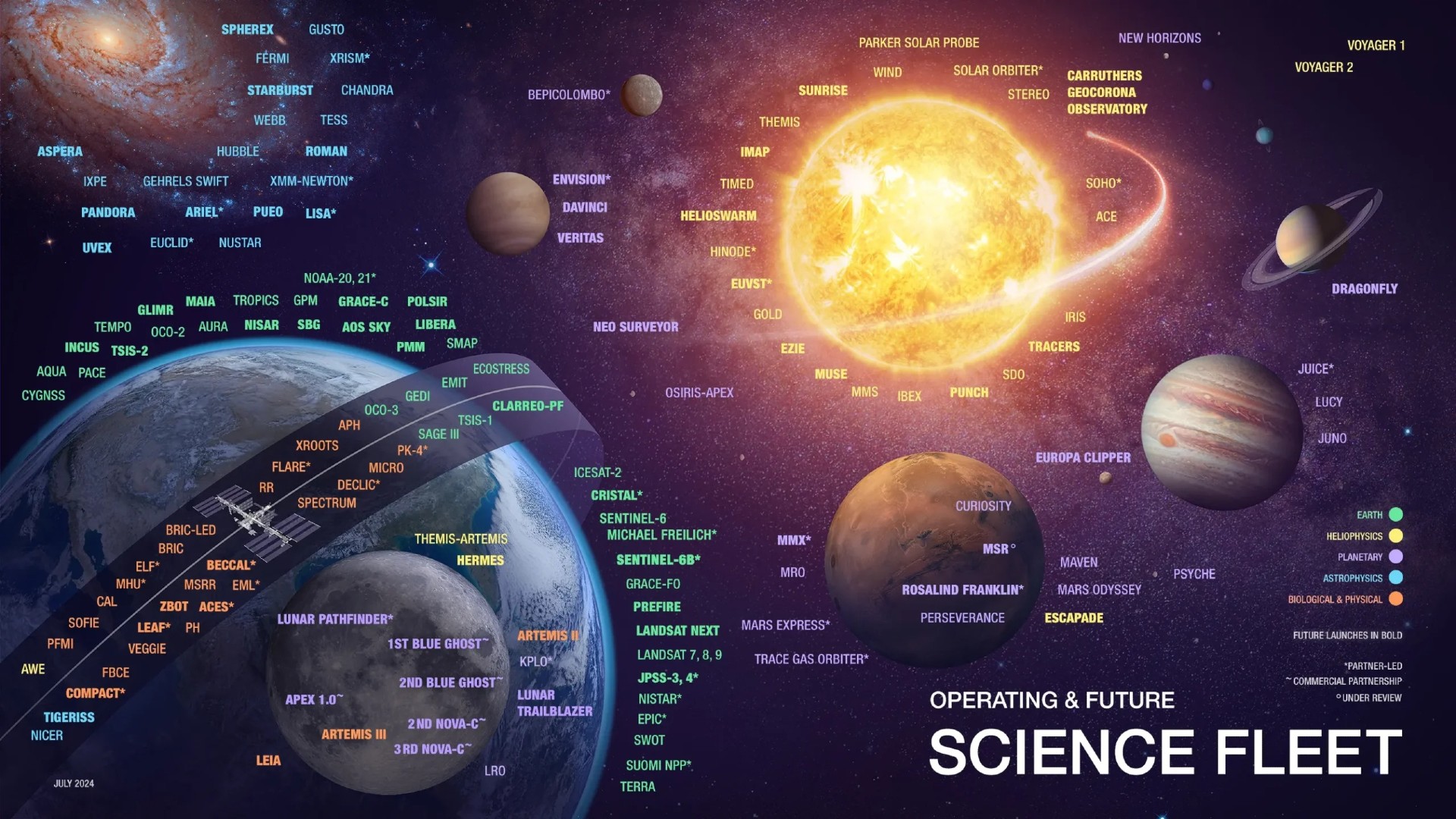 a graphic of the solar system with acronyms around each body representing the various current or proposed missions aimed at each one