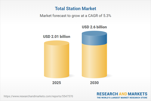 Total Station Industry Review 2020-2024 and Forecast 2025-2030: Global Market to Expand at 5.31% CAGR