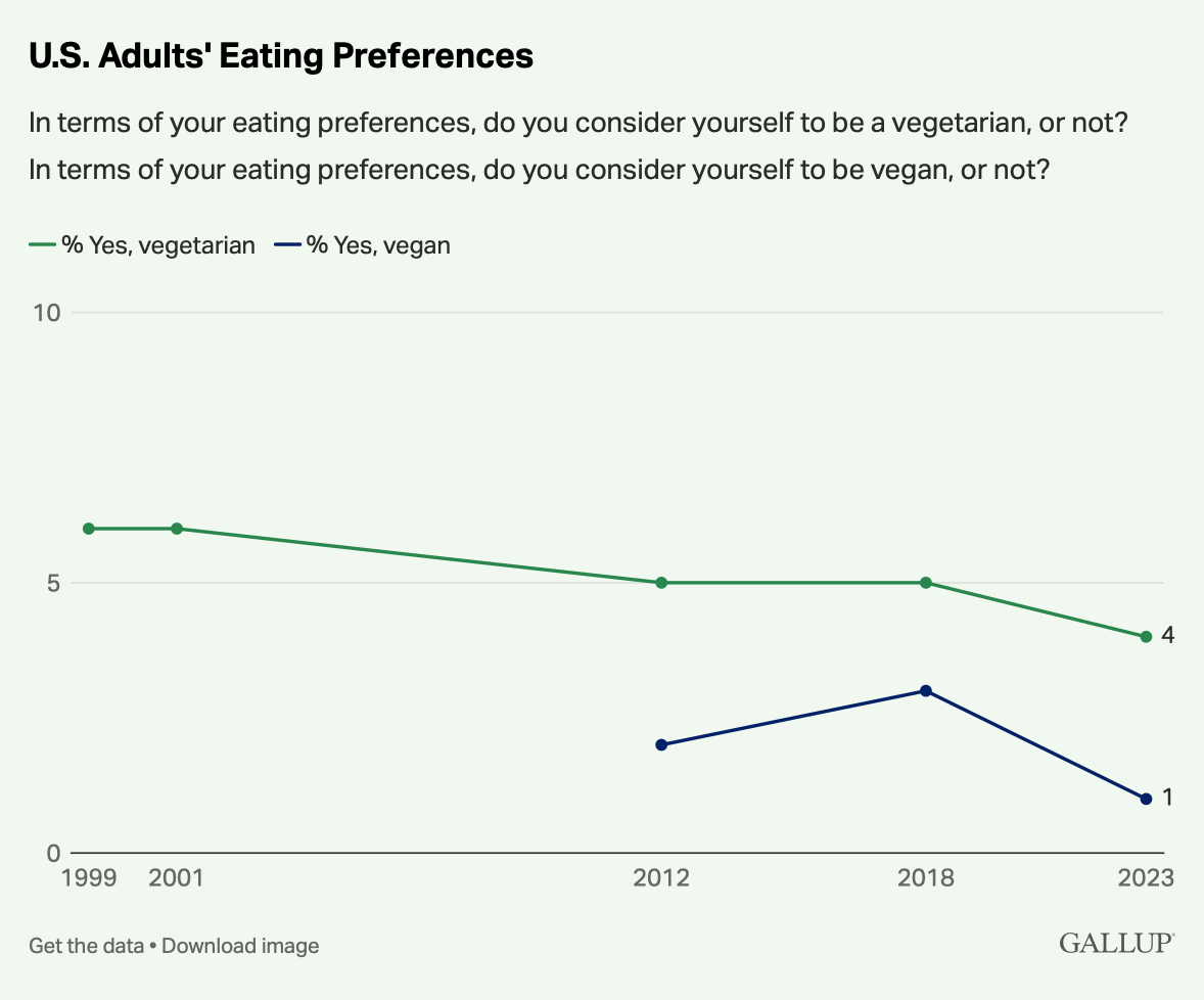Chart about US adults’ eating preferences